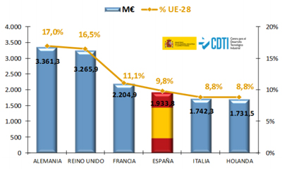 España ocupa provisionalmente la cuarta posición por retorno en H2020 España ocupa provisionalmente la cuarta posición por retorno en H2020