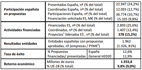 España ocupa provisionalmente la cuarta posición por retorno en H2020 España ocupa provisionalmente la cuarta posición por retorno en H2020
