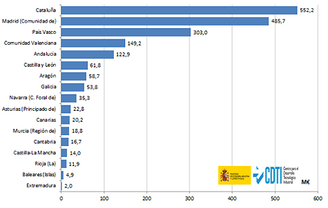 España ocupa provisionalmente la cuarta posición por retorno en H2020 España ocupa provisionalmente la cuarta posición por retorno en H2020