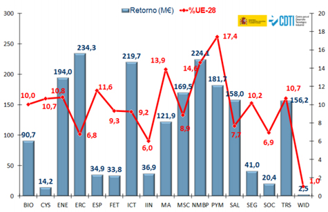 España ocupa provisionalmente la cuarta posición por retorno en H2020 España ocupa provisionalmente la cuarta posición por retorno en H2020