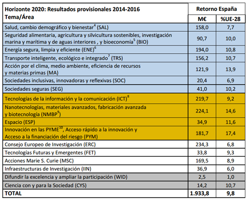 España ocupa provisionalmente la cuarta posición por retorno en H2020 España ocupa provisionalmente la cuarta posición por retorno en H2020