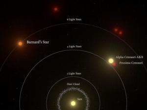 Representación gráfica de las distancias relativas entre las estrellas más cercanas al Sol. La estrella de Barnard es el segundo Sistema estelar más cercano, y la estrella solitaria más cercana al Sol. / © IEEC/Science-Wave -Guillem Ramisa (bajo licencia CC BY 4.0).