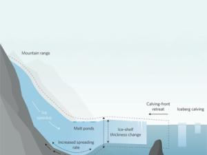 ¿La pérdida de hielo provoca inestabilidad?