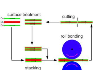 Esquema de fabricación de las nanoláminas. / IMDEA Materiales