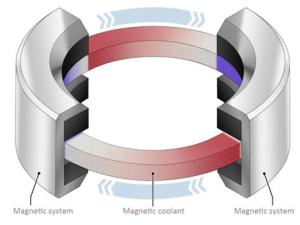 Modelo de refrigeración magnética convencional. /  T. Gottschall et al.