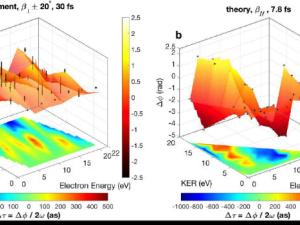 <p>Tiempo (Δ&tau;=Δ&phi;/2&omega; medido en attosegundos) que tarda en emitirse un electr&oacute;n y un prot&oacute;n en la reacci&oacute;n H2 + luz → H + p+ + e- en funci&oacute;n de la energ&iacute;a del electr&oacute;n y del prot&oacute;n</p>. / KER
