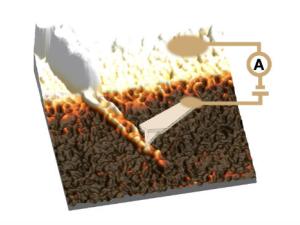 Representación de la medida de corriente en una cadena de polímero MMX. La parte más clara corresponde a un electrodo de oro del cual sale la cadena. Para medir la corriente se usa como segundo electrodo una punta metalizada de microscopía de fuerzas atómicas. / UAM