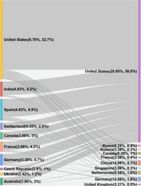 Transferencias de datos entre las localizaciones de los usuarios de Lumen (izquierda) y las de los servidores de terceros (derecha). A menudo, el tráfico traspasa las fronteras internacionales. ICSI, CC BY-ND